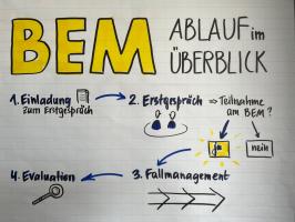 Betriebliches Eingliederungsmanagement (BEM)