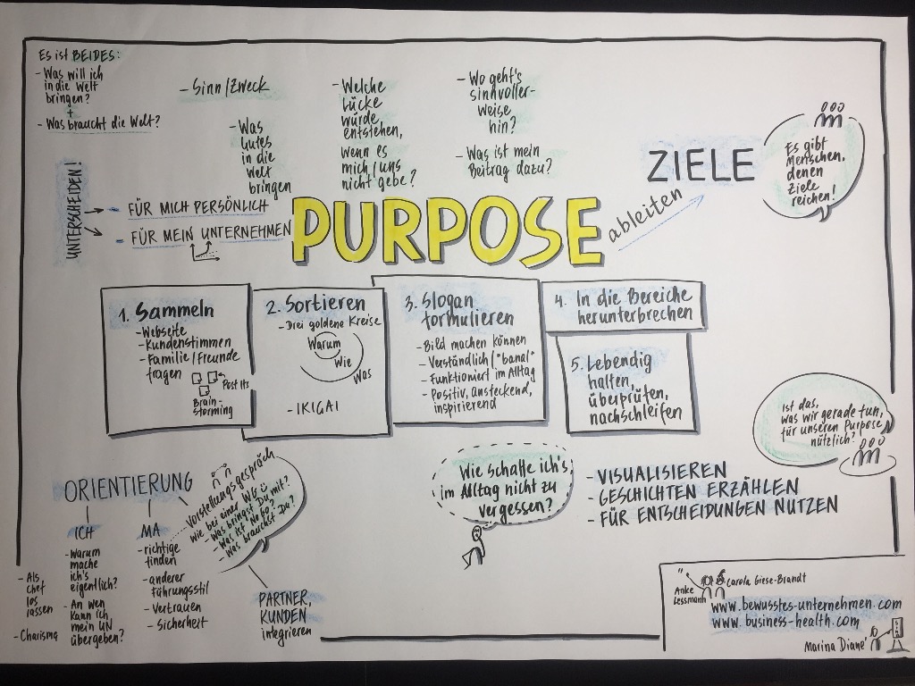 Purpose versus Ziele  
